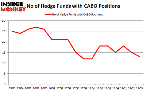 Is CABO A Good Stock To Buy?