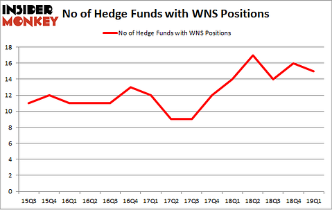 No of Hedge Funds with WNS Positions