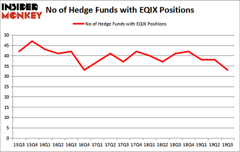 Is EQIX A Good Stock To Buy?