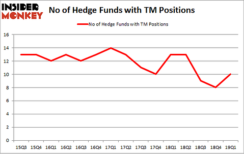 No of Hedge Funds with TM Positions