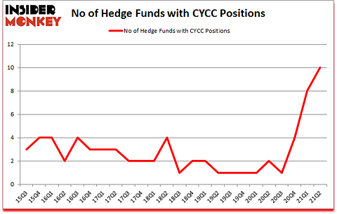 Is CYCC A Good Stock To Buy?