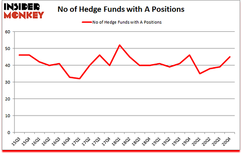 Is A A Good Stock To Buy?