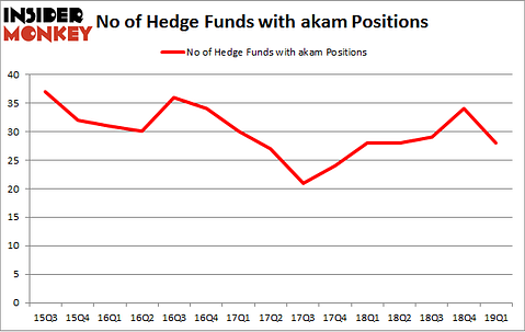 No of Hedge Funds with AKAM Positions