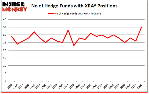 Is XRAY A Good Stock To Buy?