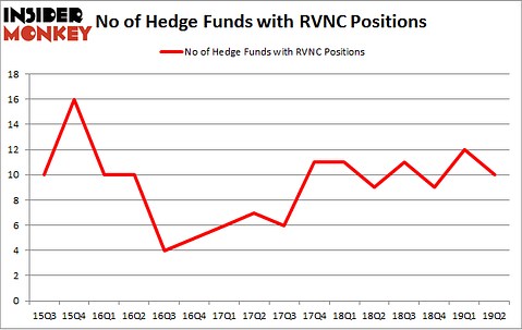 No of Hedge Funds with RVNC Positions