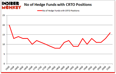 Is CRTO A Good Stock To Buy?
