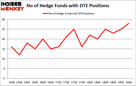 No of Hedge Funds with DTE Positions