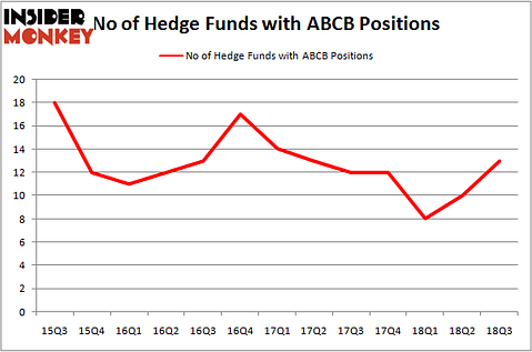No of Hedge Funds With ABCB Positions