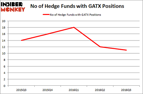 GATX Chart