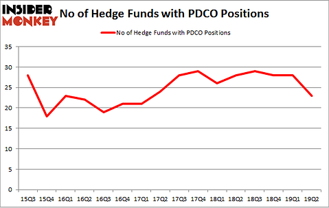 No of Hedge Funds with PDCO Positions