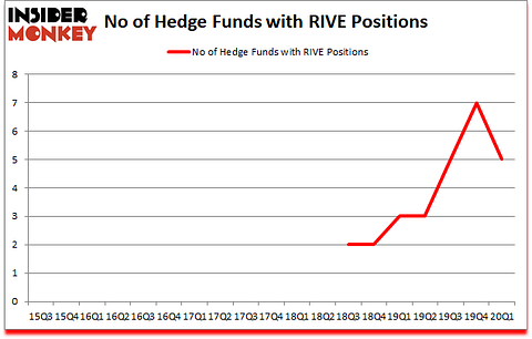 Is RIVE A Good Stock To Buy?