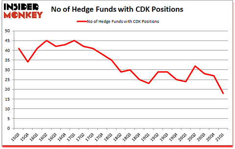 Is CDK A Good Stock To Buy?