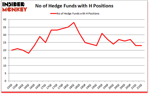 Is H A Good Stock To Buy?