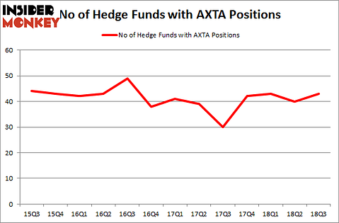 No of Hedge Funds with AXTA Positions