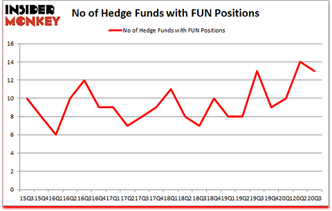 Is FUN A Good Stock To Buy?