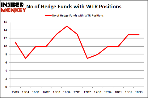 No of Hedge Funds With WTR Positions