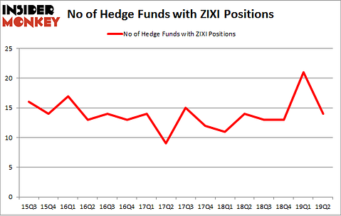 No of Hedge Funds with ZIXI Positions