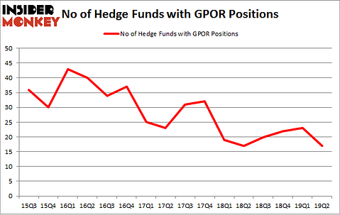 No of Hedge Funds with GPOR Positions
