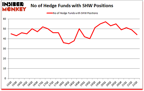 Is SHW A Good Stock To Buy?