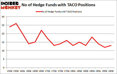 Is TACO A Good Stock To Buy?