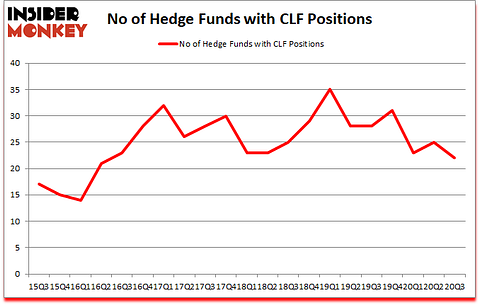 Is CLF A Good Stock To Buy?