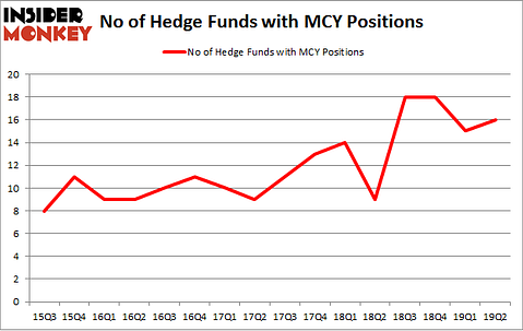 No of Hedge Funds with MCY Positions