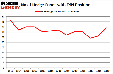 No of Hedge Funds with TSN Positions