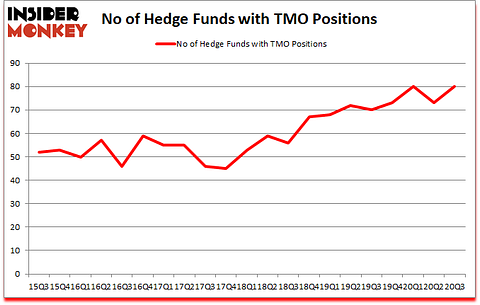Is TMO A Good Stock To Buy?