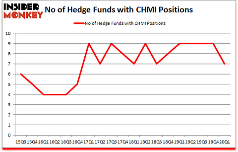 Is CHMI A Good Stock To Buy?