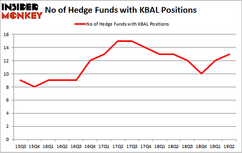 No of Hedge Funds with KBAL Positions