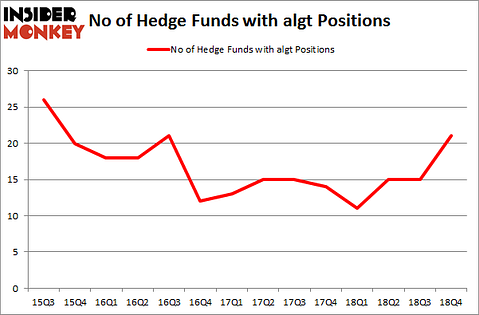 No of Hedge Funds with ALGT Positions
