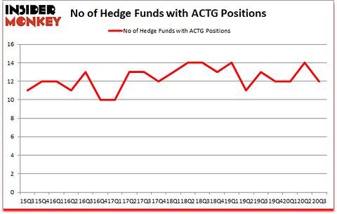 Is ACTG A Good Stock To Buy?