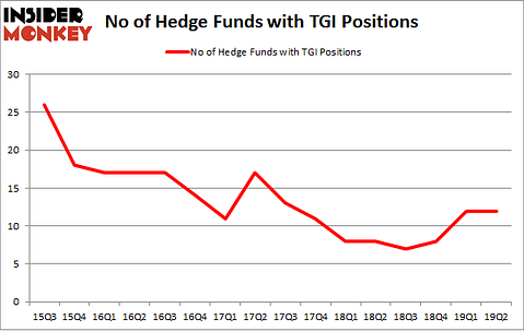 No of Hedge Funds with TGI Positions