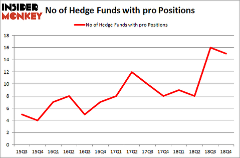 No of Hedge Funds with PRO Positions