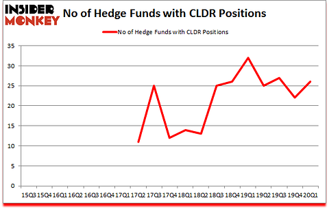 Is CLDR A Good Stock To Buy?