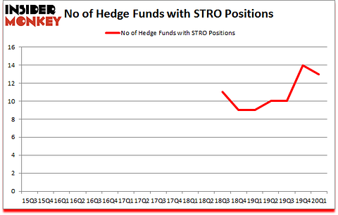 Is STRO A Good Stock To Buy?