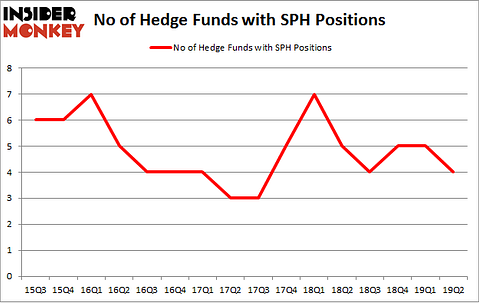 No of Hedge Funds with SPH Positions