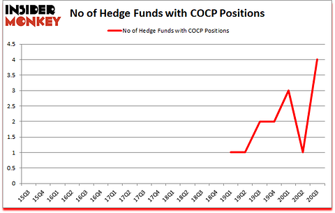 Is COCP A Good Stock To Buy?