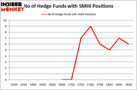 No of Hedge Funds With SMHI Positions