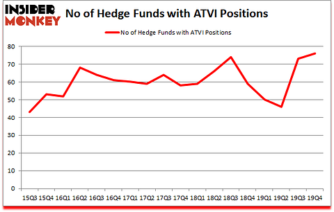 Is ATVI A Good Stock To Buy?