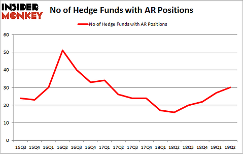 No of Hedge Funds with AR Positions