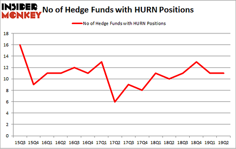 No of Hedge Funds with HURN Positions