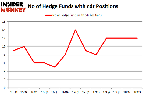 No of Hedge Funds with CDR Positions