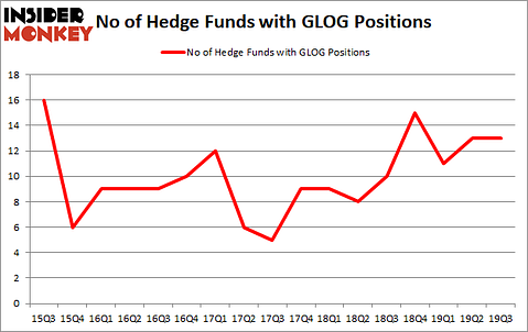 Is GLOG A Good Stock To Buy?