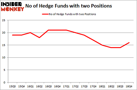 No of Hedge Funds With TWO Positions