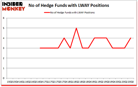 Is LWAY A Good Stock To Buy?
