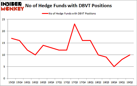 No of Hedge Funds with DBVT Positions