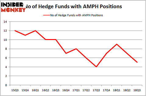 No of Hedge Funds With AMPH Positions