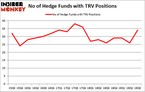 No of Hedge Funds with TRV Positions