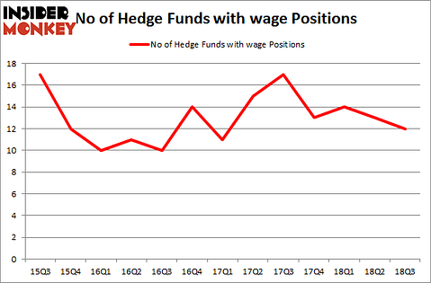 No of Hedge Funds with WAGE Positions
